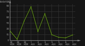 статистика посещаемости страниц автора (визитов/дата)