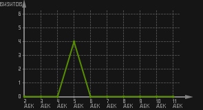 статистика посещаемости страниц автора (визитов/дата)
