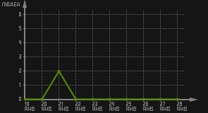 статистика посещаемости страниц автора (посетителей/дата)