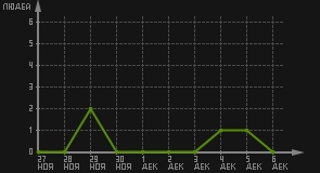 статистика посещаемости страниц автора (посетителей/дата)
