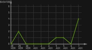 статистика посещаемости страниц автора (визитов/дата)