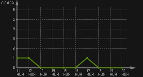 статистика посещаемости страниц автора (посетителей/дата)