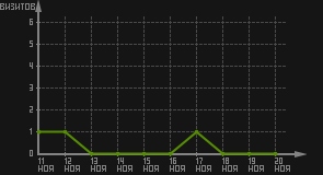 статистика посещаемости страниц автора (визитов/дата)
