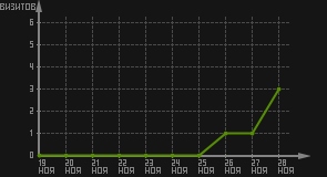 статистика посещаемости страниц автора (визитов/дата)