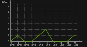 статистика посещаемости страниц автора (посетителей/дата)