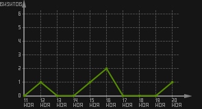статистика посещаемости страниц автора (визитов/дата)