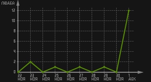 статистика посещаемости страниц автора (посетителей/дата)