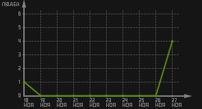 статистика посещаемости страниц автора (посетителей/дата)