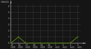 статистика посещаемости страниц автора (посетителей/дата)