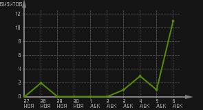 статистика посещаемости страниц автора (визитов/дата)