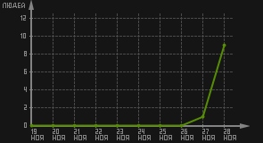 статистика посещаемости страниц автора (посетителей/дата)