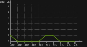 статистика посещаемости страниц автора (визитов/дата)