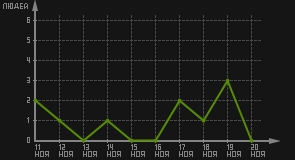статистика посещаемости страниц автора (посетителей/дата)