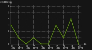 статистика посещаемости страниц автора (визитов/дата)