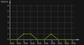 статистика посещаемости страниц автора (посетителей/дата)