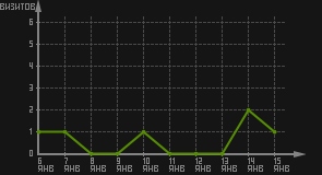 статистика посещаемости страниц автора (визитов/дата)