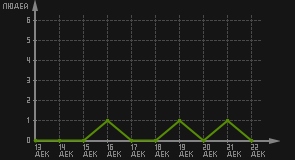 статистика посещаемости страниц автора (посетителей/дата)