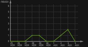 статистика посещаемости страниц автора (посетителей/дата)