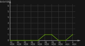 статистика посещаемости страниц автора (визитов/дата)