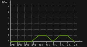 статистика посещаемости страниц автора (посетителей/дата)