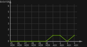 статистика посещаемости страниц автора (визитов/дата)