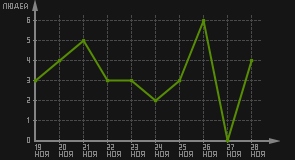 статистика посещаемости страниц автора (посетителей/дата)