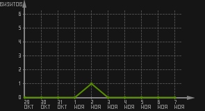статистика посещаемости страниц автора (визитов/дата)