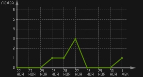 статистика посещаемости страниц автора (посетителей/дата)