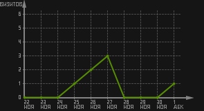 статистика посещаемости страниц автора (визитов/дата)