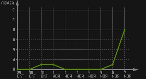 статистика посещаемости страниц автора (посетителей/дата)