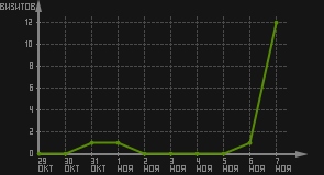статистика посещаемости страниц автора (визитов/дата)