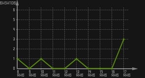 статистика посещаемости страниц автора (визитов/дата)
