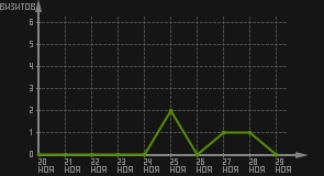 статистика посещаемости страниц автора (визитов/дата)