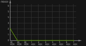 статистика посещаемости страниц автора (посетителей/дата)