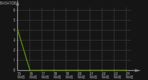 статистика посещаемости страниц автора (визитов/дата)