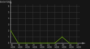 статистика посещаемости страниц автора (визитов/дата)
