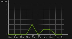 статистика посещаемости страниц автора (посетителей/дата)