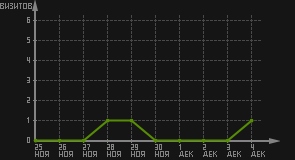 статистика посещаемости страниц автора (визитов/дата)