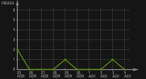 статистика посещаемости страниц автора (посетителей/дата)