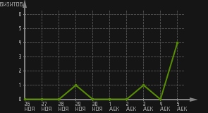 статистика посещаемости страниц автора (визитов/дата)