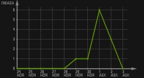 статистика посещаемости страниц автора (посетителей/дата)