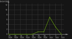 статистика посещаемости страниц автора (визитов/дата)