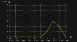 статистика посещаемости страниц автора (посетителей/дата)