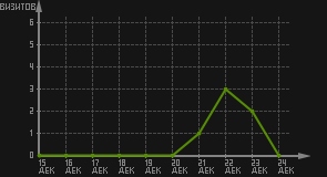 статистика посещаемости страниц автора (визитов/дата)