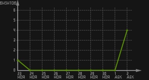 статистика посещаемости страниц автора (визитов/дата)