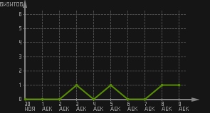 статистика посещаемости страниц автора (визитов/дата)