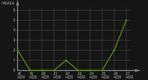 статистика посещаемости страниц автора (посетителей/дата)