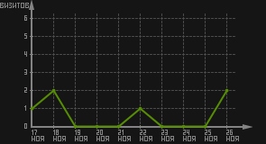 статистика посещаемости страниц автора (визитов/дата)