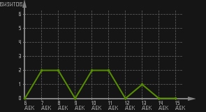 статистика посещаемости страниц автора (визитов/дата)