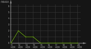 статистика посещаемости страниц автора (посетителей/дата)